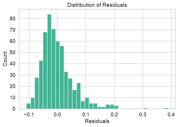 Histogram of the regression residuals. Most fall between −0.1 and 0.1 with the tallest bars just below zero, and a thin tail extends to the right as far as about 0.4.